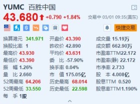 美股异动丨百胜中国涨1.84% 去年每股摊薄盈利增长89%